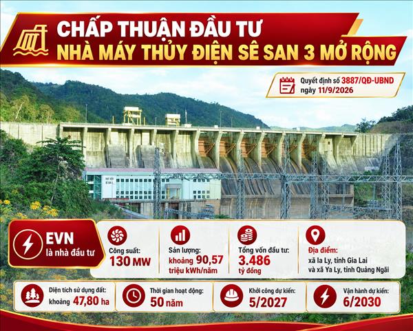 Chấp thuận đầu tư Nhà máy Thủy điện Sê San 3 mở rộng