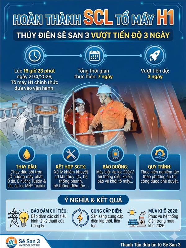 Hoàn thành sửa chữa lớn tổ máy H1 Thủy điện Sê San 3 vượt tiến độ 03 ngày